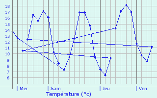 Graphique des tempratures prvues pour Houx