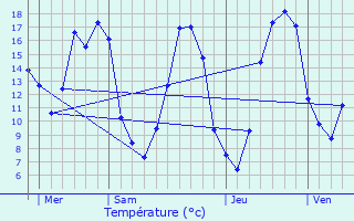 Graphique des tempratures prvues pour Mvoisins