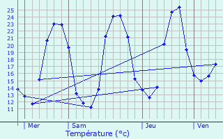 Graphique des tempratures prvues pour Agonges