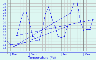 Graphique des tempratures prvues pour La Rivire-Enverse