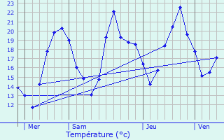 Graphique des tempratures prvues pour Cormaranche-en-Bugey