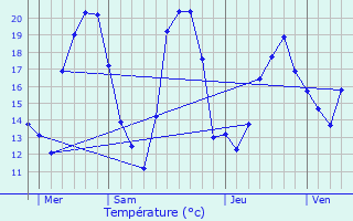 Graphique des tempratures prvues pour Kaysersberg