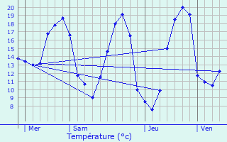 Graphique des tempratures prvues pour Mnil