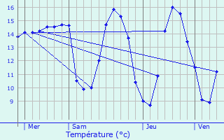 Graphique des tempratures prvues pour Chteaulin