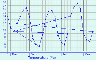 Graphique des tempratures prvues pour Guprei