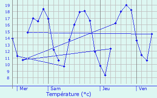 Graphique des tempratures prvues pour Crhange