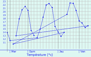 Graphique des tempratures prvues pour Saint-Sulpice-de-Ruffec
