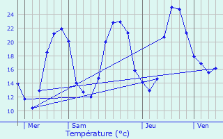 Graphique des tempratures prvues pour Suaux