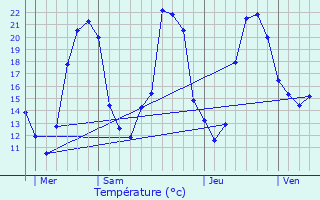 Graphique des tempratures prvues pour Mauprvoir