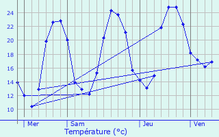 Graphique des tempratures prvues pour Rouzde