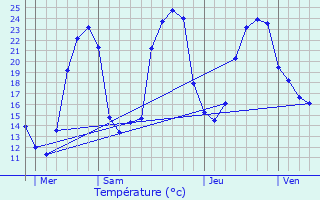 Graphique des tempratures prvues pour Saint-Seurin-de-Palenne