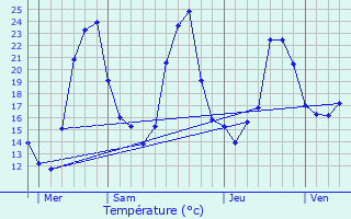 Graphique des tempratures prvues pour Bans