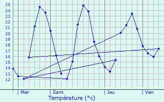 Graphique des tempratures prvues pour Maynal