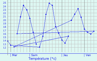 Graphique des tempratures prvues pour Montmorot