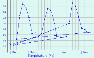 Graphique des tempratures prvues pour Ispoure