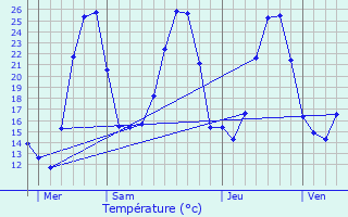 Graphique des tempratures prvues pour Romiguires