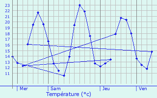 Graphique des tempratures prvues pour Odratzheim