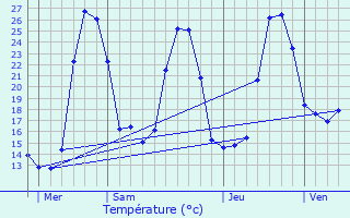 Graphique des tempratures prvues pour Irissarry