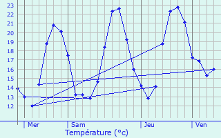 Graphique des tempratures prvues pour Le Gua