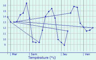 Graphique des tempratures prvues pour Roumare