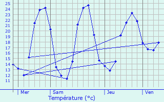 Graphique des tempratures prvues pour Le Bouchaud