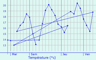 Graphique des tempratures prvues pour La Frasne