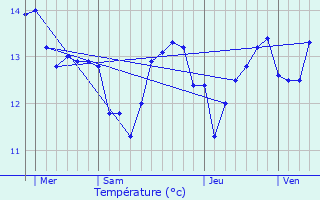 Graphique des tempratures prvues pour Digulleville