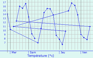 Graphique des tempratures prvues pour Trmheuc