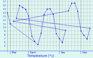 Graphique des tempratures prvues pour Crvecoeur-en-Auge