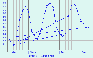 Graphique des tempratures prvues pour Puyraux