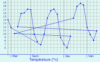 Graphique des tempratures prvues pour Berd