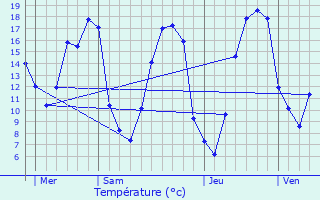 Graphique des tempratures prvues pour Les tilleux