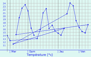 Graphique des tempratures prvues pour Valencogne