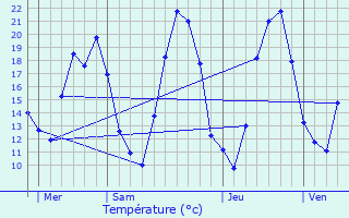 Graphique des tempratures prvues pour Retschwiller