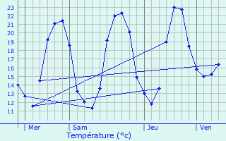 Graphique des tempratures prvues pour Maillet