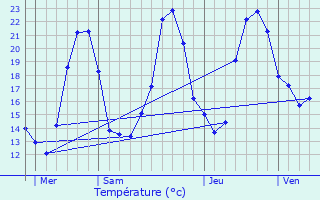 Graphique des tempratures prvues pour Cozes