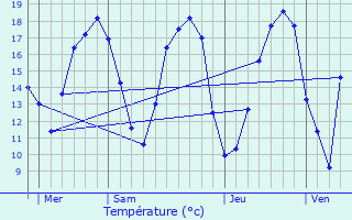 Graphique des tempratures prvues pour Fays