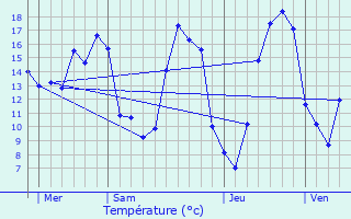 Graphique des tempratures prvues pour Aussonce