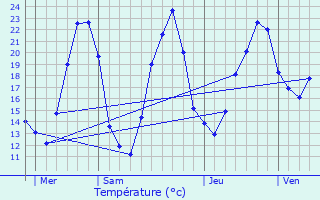 Graphique des tempratures prvues pour Briant