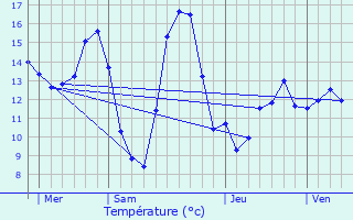 Graphique des tempratures prvues pour Sorel