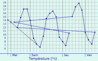 Graphique des tempratures prvues pour Palluel