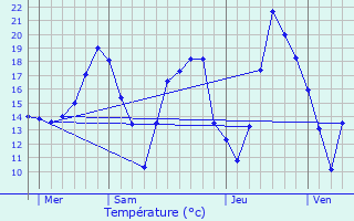 Graphique des tempratures prvues pour Rochegude