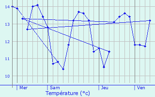 Graphique des tempratures prvues pour Les Pieux