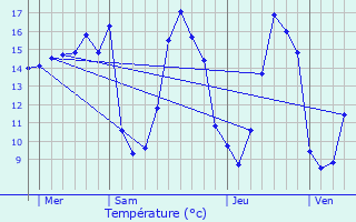 Graphique des tempratures prvues pour Quistinic