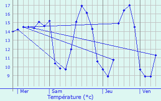 Graphique des tempratures prvues pour Rosporden