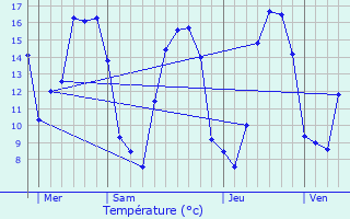 Graphique des tempratures prvues pour Le Tronchet