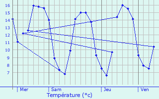 Graphique des tempratures prvues pour Pontorson