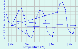 Graphique des tempratures prvues pour Pontchardon