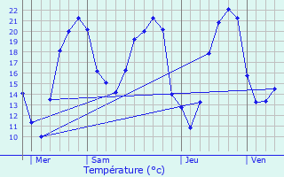 Graphique des tempratures prvues pour La Grimaudire