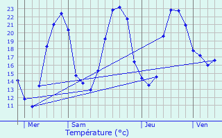 Graphique des tempratures prvues pour Vindelle